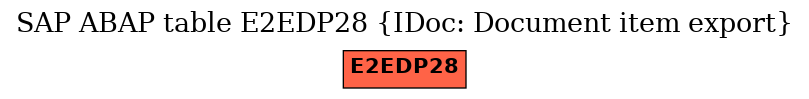 E-R Diagram for table E2EDP28 (IDoc: Document item export)