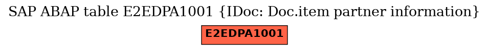E-R Diagram for table E2EDPA1001 (IDoc: Doc.item partner information)