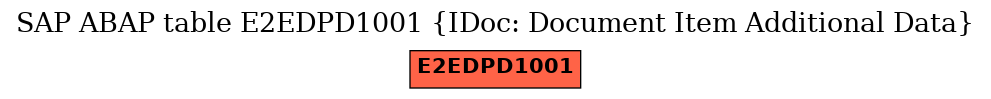 E-R Diagram for table E2EDPD1001 (IDoc: Document Item Additional Data)