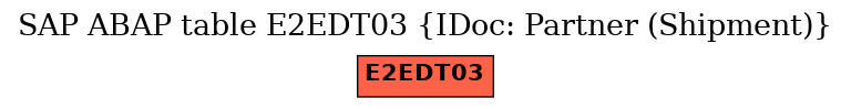 E-R Diagram for table E2EDT03 (IDoc: Partner (Shipment))