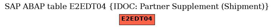 E-R Diagram for table E2EDT04 (IDOC: Partner Supplement (Shipment))