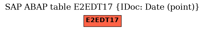 E-R Diagram for table E2EDT17 (IDoc: Date (point))