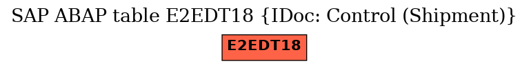 E-R Diagram for table E2EDT18 (IDoc: Control (Shipment))