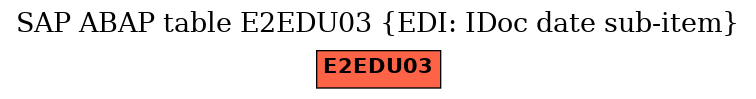 E-R Diagram for table E2EDU03 (EDI: IDoc date sub-item)