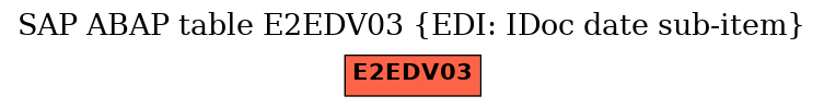 E-R Diagram for table E2EDV03 (EDI: IDoc date sub-item)