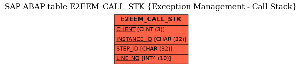 E-R Diagram for table E2EEM_CALL_STK (Exception Management - Call Stack)