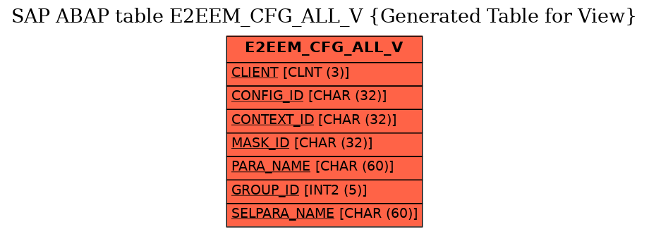 E-R Diagram for table E2EEM_CFG_ALL_V (Generated Table for View)