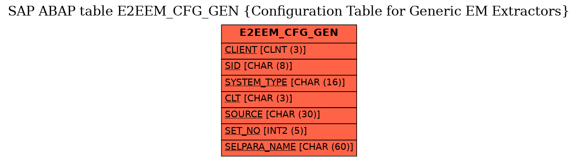 E-R Diagram for table E2EEM_CFG_GEN (Configuration Table for Generic EM Extractors)