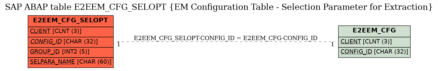 E-R Diagram for table E2EEM_CFG_SELOPT (EM Configuration Table - Selection Parameter for Extraction)