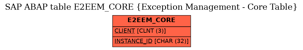 E-R Diagram for table E2EEM_CORE (Exception Management - Core Table)