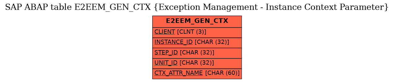 E-R Diagram for table E2EEM_GEN_CTX (Exception Management - Instance Context Parameter)