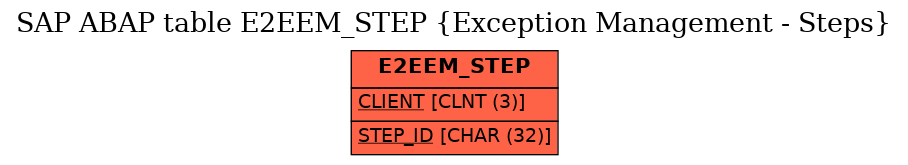 E-R Diagram for table E2EEM_STEP (Exception Management - Steps)