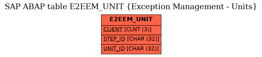 E-R Diagram for table E2EEM_UNIT (Exception Management - Units)