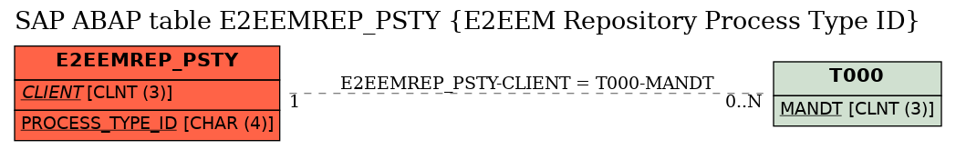 E-R Diagram for table E2EEMREP_PSTY (E2EEM Repository Process Type ID)