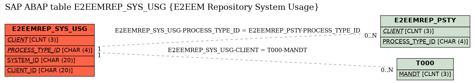 E-R Diagram for table E2EEMREP_SYS_USG (E2EEM Repository System Usage)