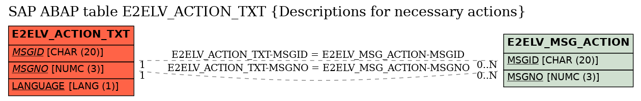 E-R Diagram for table E2ELV_ACTION_TXT (Descriptions for necessary actions)