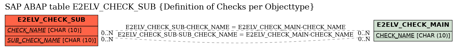 E-R Diagram for table E2ELV_CHECK_SUB (Definition of Checks per Objecttype)