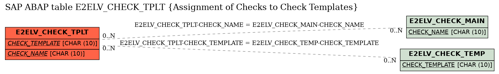 E-R Diagram for table E2ELV_CHECK_TPLT (Assignment of Checks to Check Templates)