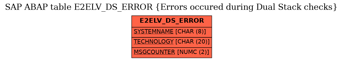 E-R Diagram for table E2ELV_DS_ERROR (Errors occured during Dual Stack checks)