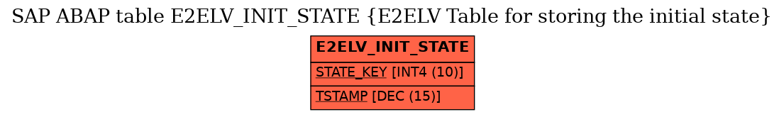 E-R Diagram for table E2ELV_INIT_STATE (E2ELV Table for storing the initial state)