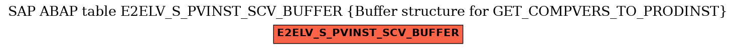 E-R Diagram for table E2ELV_S_PVINST_SCV_BUFFER (Buffer structure for GET_COMPVERS_TO_PRODINST)
