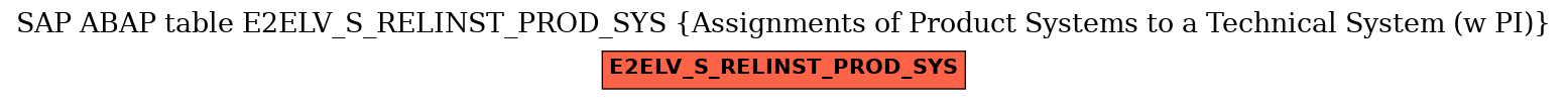 E-R Diagram for table E2ELV_S_RELINST_PROD_SYS (Assignments of Product Systems to a Technical System (w PI))