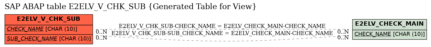 E-R Diagram for table E2ELV_V_CHK_SUB (Generated Table for View)