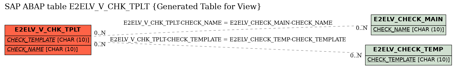 E-R Diagram for table E2ELV_V_CHK_TPLT (Generated Table for View)
