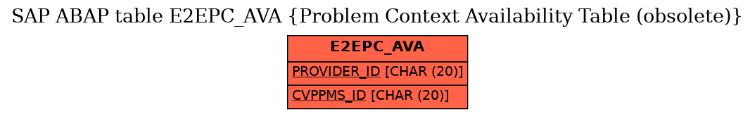 E-R Diagram for table E2EPC_AVA (Problem Context Availability Table (obsolete))