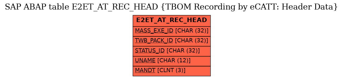 E-R Diagram for table E2ET_AT_REC_HEAD (TBOM Recording by eCATT: Header Data)