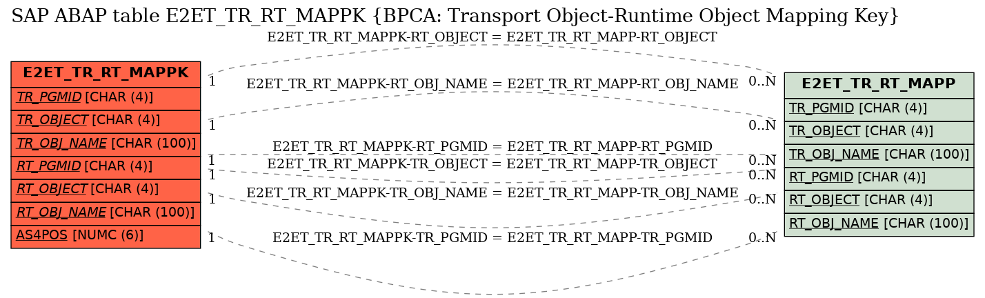 E-R Diagram for table E2ET_TR_RT_MAPPK (BPCA: Transport Object-Runtime Object Mapping Key)