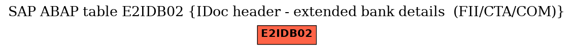 E-R Diagram for table E2IDB02 (IDoc header - extended bank details  (FII/CTA/COM))