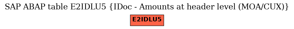 E-R Diagram for table E2IDLU5 (IDoc - Amounts at header level (MOA/CUX))