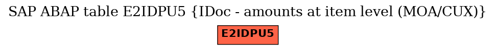 E-R Diagram for table E2IDPU5 (IDoc - amounts at item level (MOA/CUX))