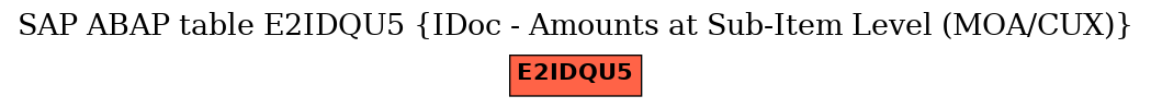 E-R Diagram for table E2IDQU5 (IDoc - Amounts at Sub-Item Level (MOA/CUX))