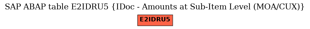 E-R Diagram for table E2IDRU5 (IDoc - Amounts at Sub-Item Level (MOA/CUX))