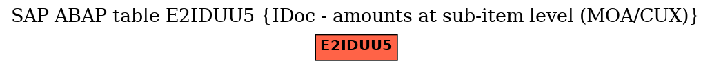 E-R Diagram for table E2IDUU5 (IDoc - amounts at sub-item level (MOA/CUX))