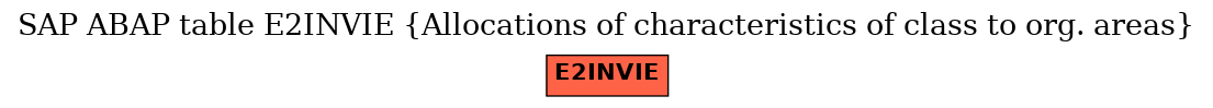 E-R Diagram for table E2INVIE (Allocations of characteristics of class to org. areas)