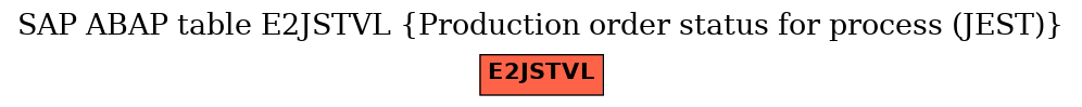 E-R Diagram for table E2JSTVL (Production order status for process (JEST))