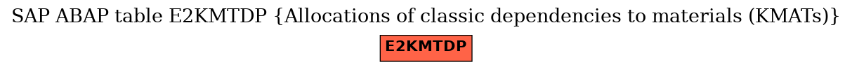 E-R Diagram for table E2KMTDP (Allocations of classic dependencies to materials (KMATs))