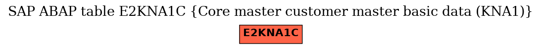 E-R Diagram for table E2KNA1C (Core master customer master basic data (KNA1))