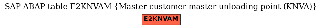 E-R Diagram for table E2KNVAM (Master customer master unloading point (KNVA))