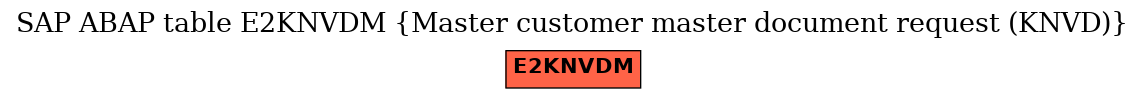 E-R Diagram for table E2KNVDM (Master customer master document request (KNVD))