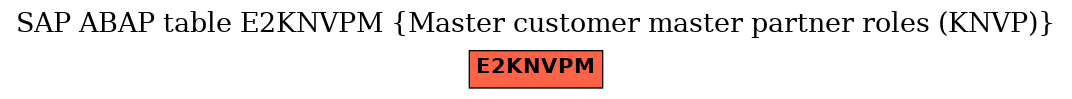 E-R Diagram for table E2KNVPM (Master customer master partner roles (KNVP))