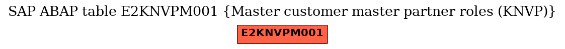 E-R Diagram for table E2KNVPM001 (Master customer master partner roles (KNVP))