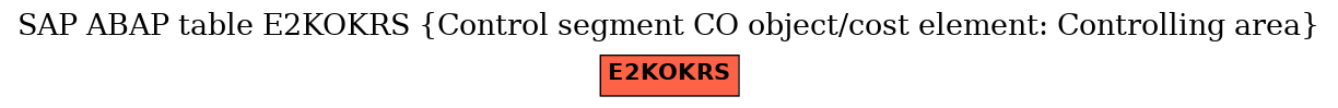 E-R Diagram for table E2KOKRS (Control segment CO object/cost element: Controlling area)