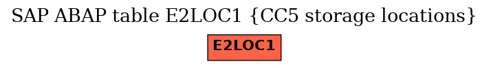 E-R Diagram for table E2LOC1 (CC5 storage locations)
