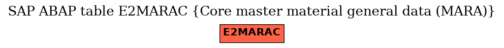 E-R Diagram for table E2MARAC (Core master material general data (MARA))