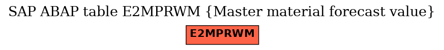 E-R Diagram for table E2MPRWM (Master material forecast value)