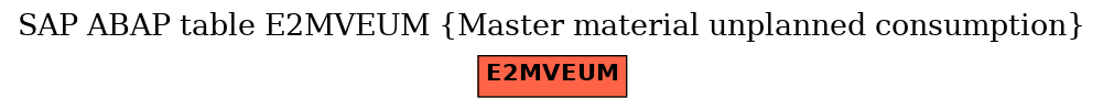 E-R Diagram for table E2MVEUM (Master material unplanned consumption)